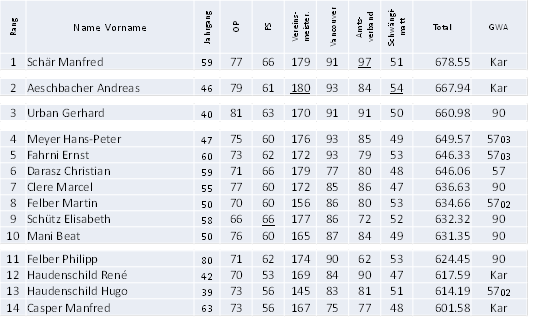 Bild: Rangliste Vereinsmeisterschaft 2011