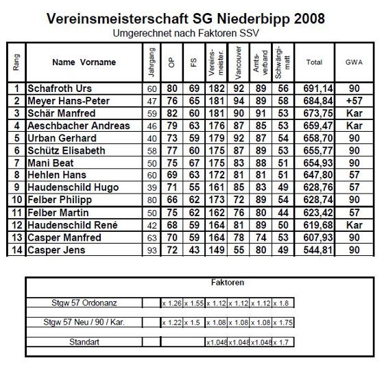 Rangliste Vereinsmeisterschaft 2008 Bild: Rangliste Vereinsmeisterschaft 2008