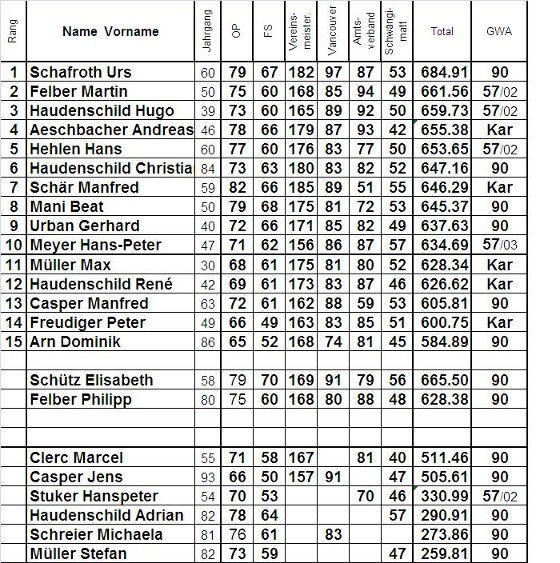 Rangliste Vereinsmeisterschaft 2009 Bild: Rangliste Vereinsmeisterschaft 2009