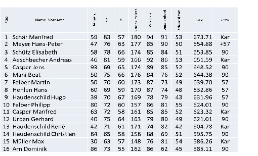 Rangliste Vereinsmeisterschaft 2010 Bild: Rangliste Vereinsmeisterschaft 2010