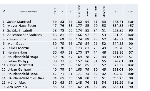 Bild: Rangliste Vereinsmeisterschaft 2010