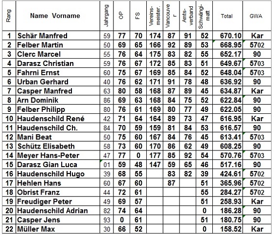 Rangliste Vereinsmeisterschaft 2012 Bild: Rangliste Vereinsmeisterschaft 2012