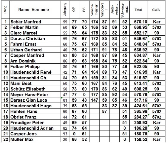 Bild: Rangliste Vereinsmeisterschaft 2012