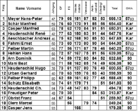 Bild: Rangliste Vereinsmeisterschaft 2014