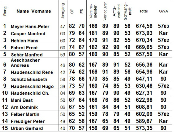 Rangliste Vereinsmeisterschaft 2015 Bild: Rangliste Vereinsmeisterschaft 2015