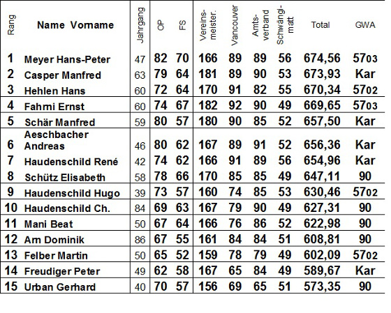 Bild: Rangliste Vereinsmeisterschaft 2015