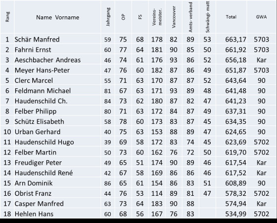 Rangliste Vereinsmeisterschaft 2016 Bild: Rangliste Vereinsmeisterschaft 2016