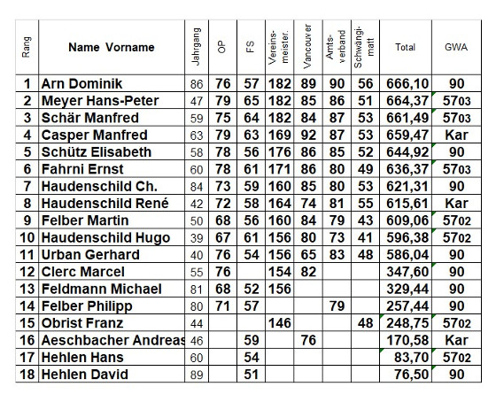 Bild: Rangliste Vereinsmeisterschaft 2017