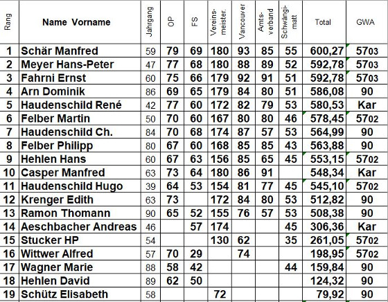 Bild: Rangliste Vereinsmeisterschaft 2019