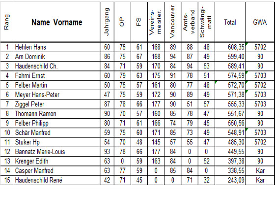 Rangliste Vereinsmeisterschaft 2021 Bild: Rangliste Vereinsmeisterschaft 2021