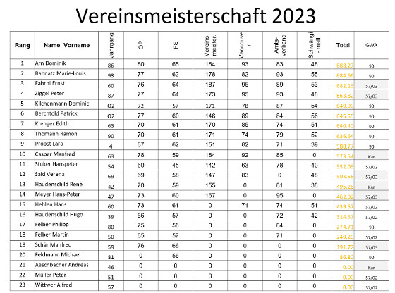 Rangliste Vereinsmeisterschaft 2023 Bild: Rangliste Vereinsmeisterschaft 2023