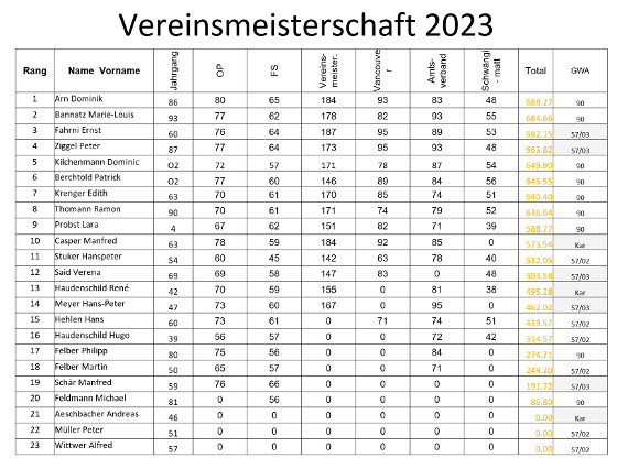 Bild: Rangliste Vereinsmeisterschaft 2023